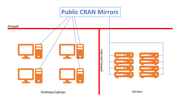 Fig 1. Access to public CRAN from mutiple sources can be a security and compliance headache