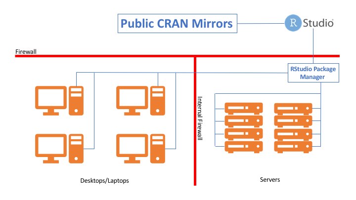 Fig 2. RStudio Package Manager simplifies CRAN access and reduces risk