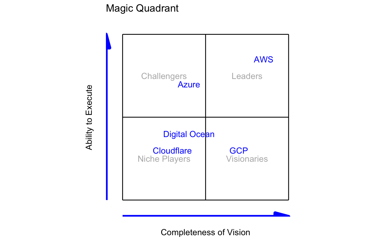 quadrant chart graph