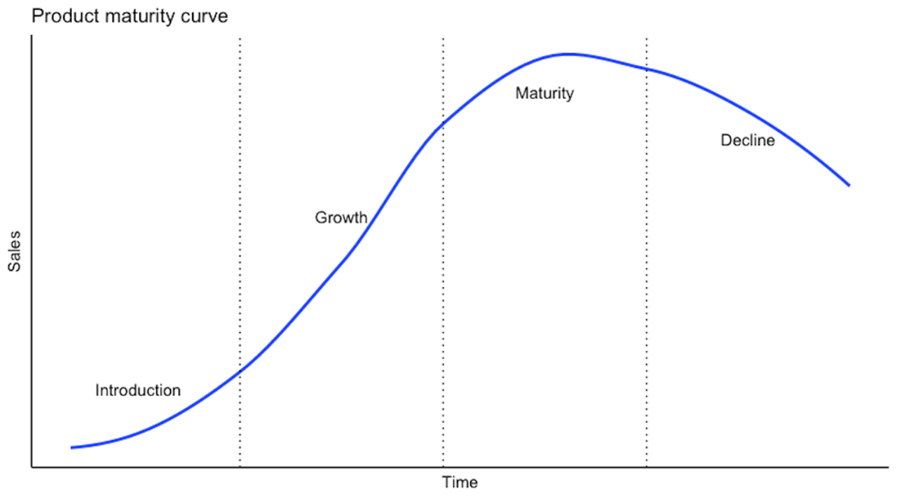 product maturity curve