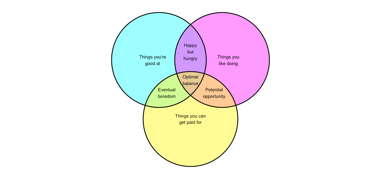The three facets of a happy career